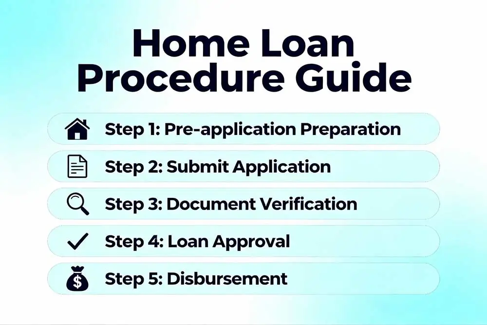 Guide to home loan procedure